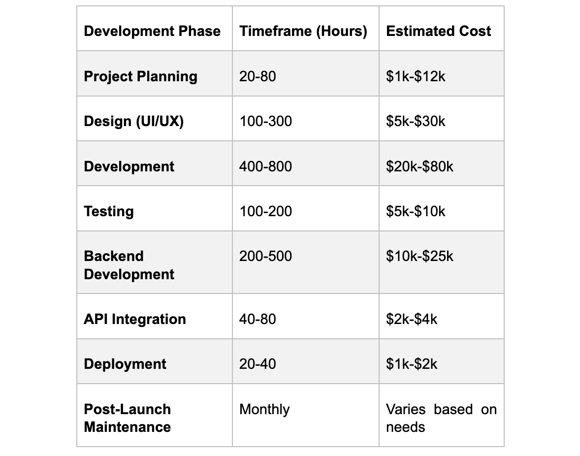 Summary of Cost Breakdown of Development Process